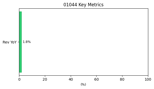 01044 業績公告 圖表