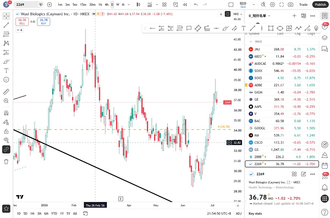 HKEX:2269 TradingView chart
