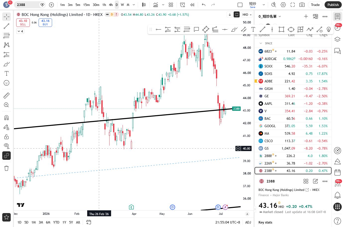 HKEX:2388 TradingView chart