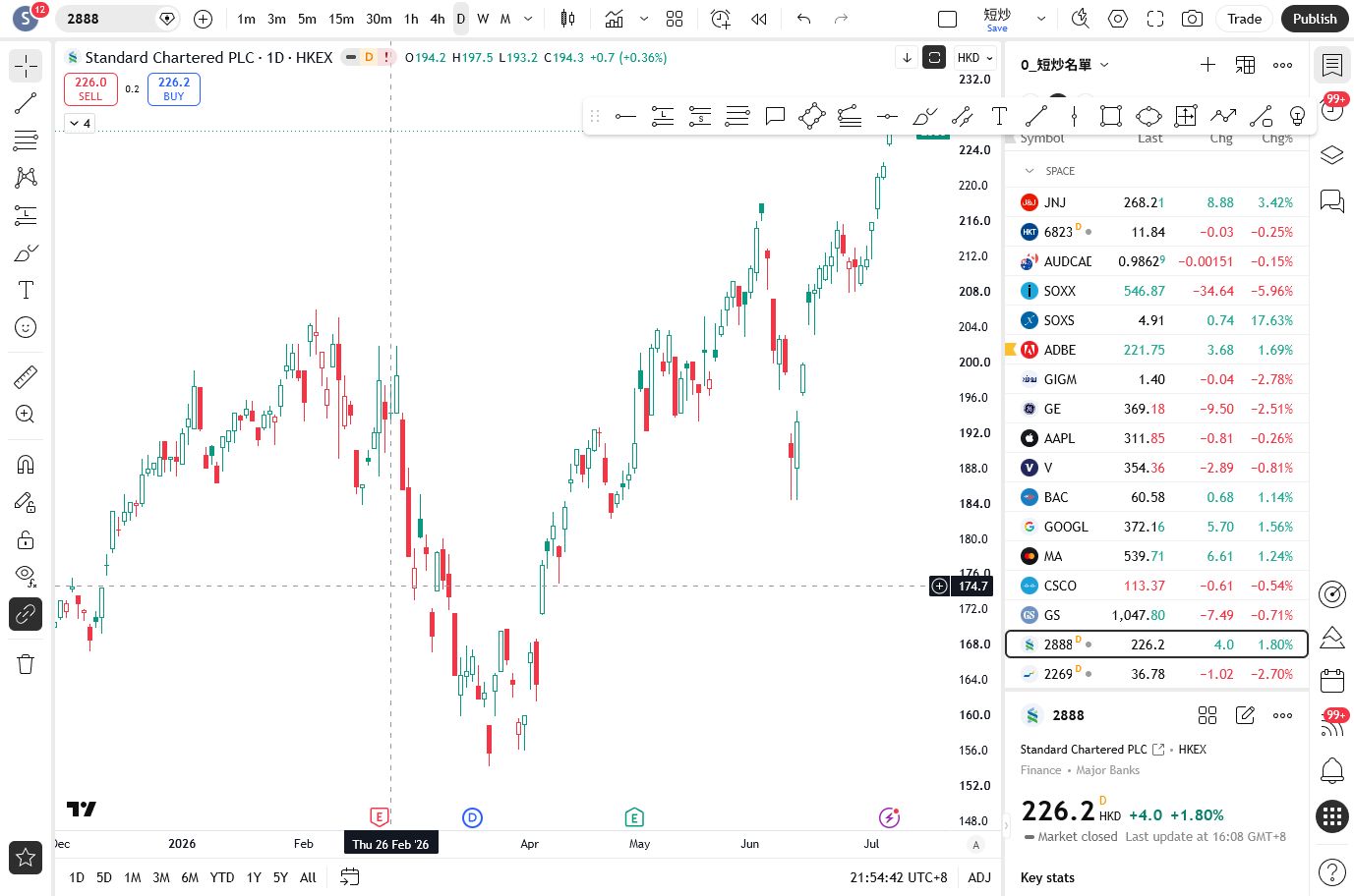 HKEX:2888 TradingView chart