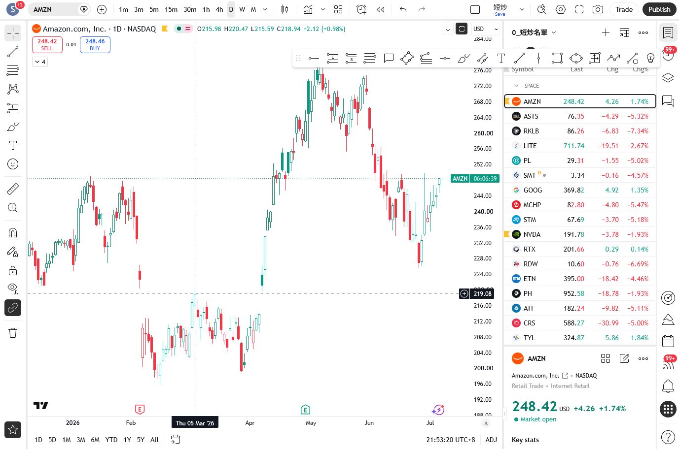 NASDAQ:AMZN TradingView chart
