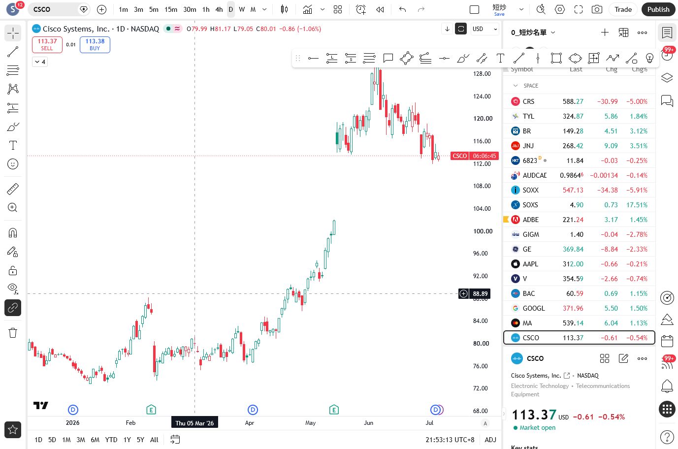 NASDAQ:CSCO TradingView chart