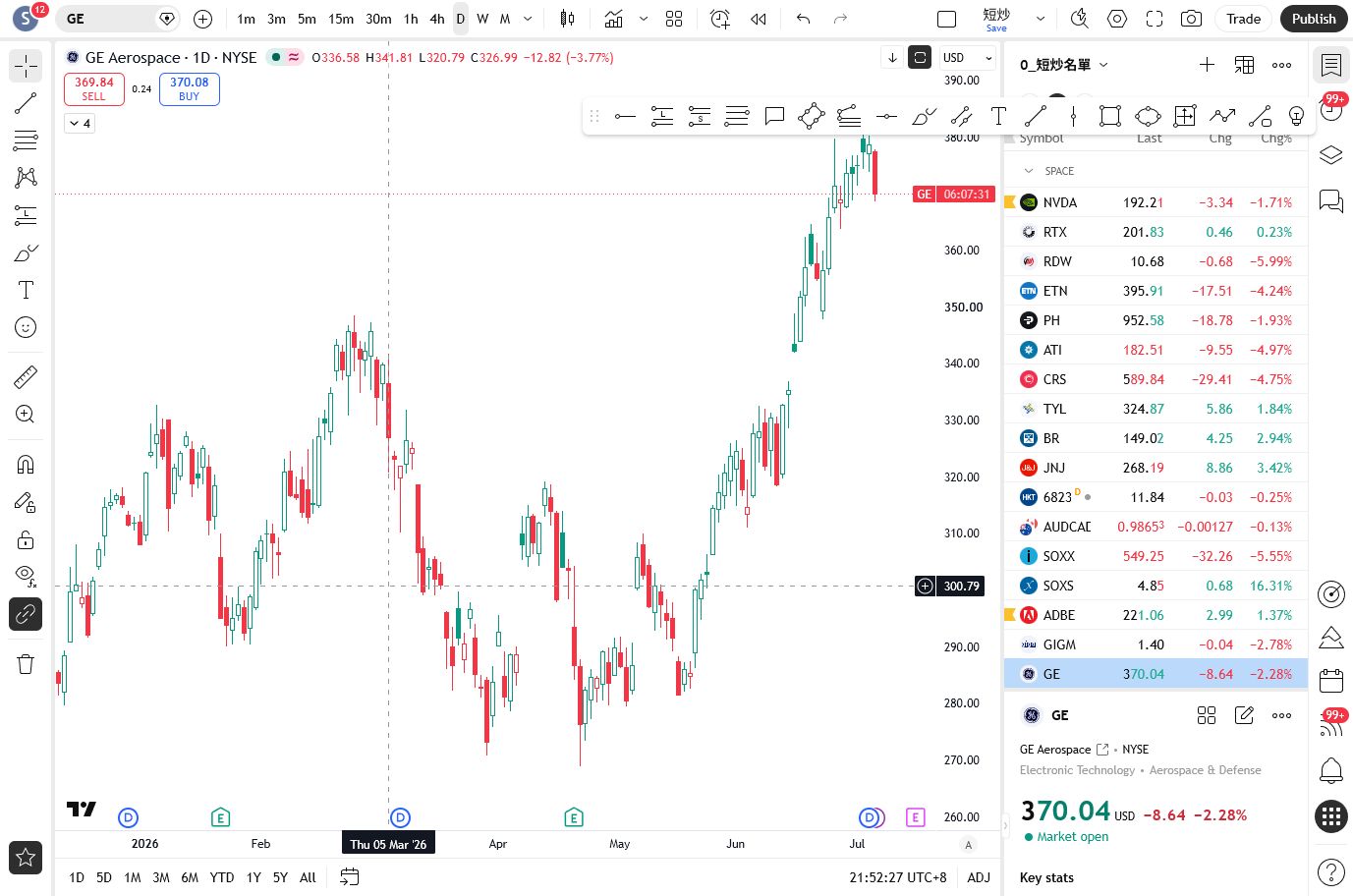 NYSE:GE TradingView chart