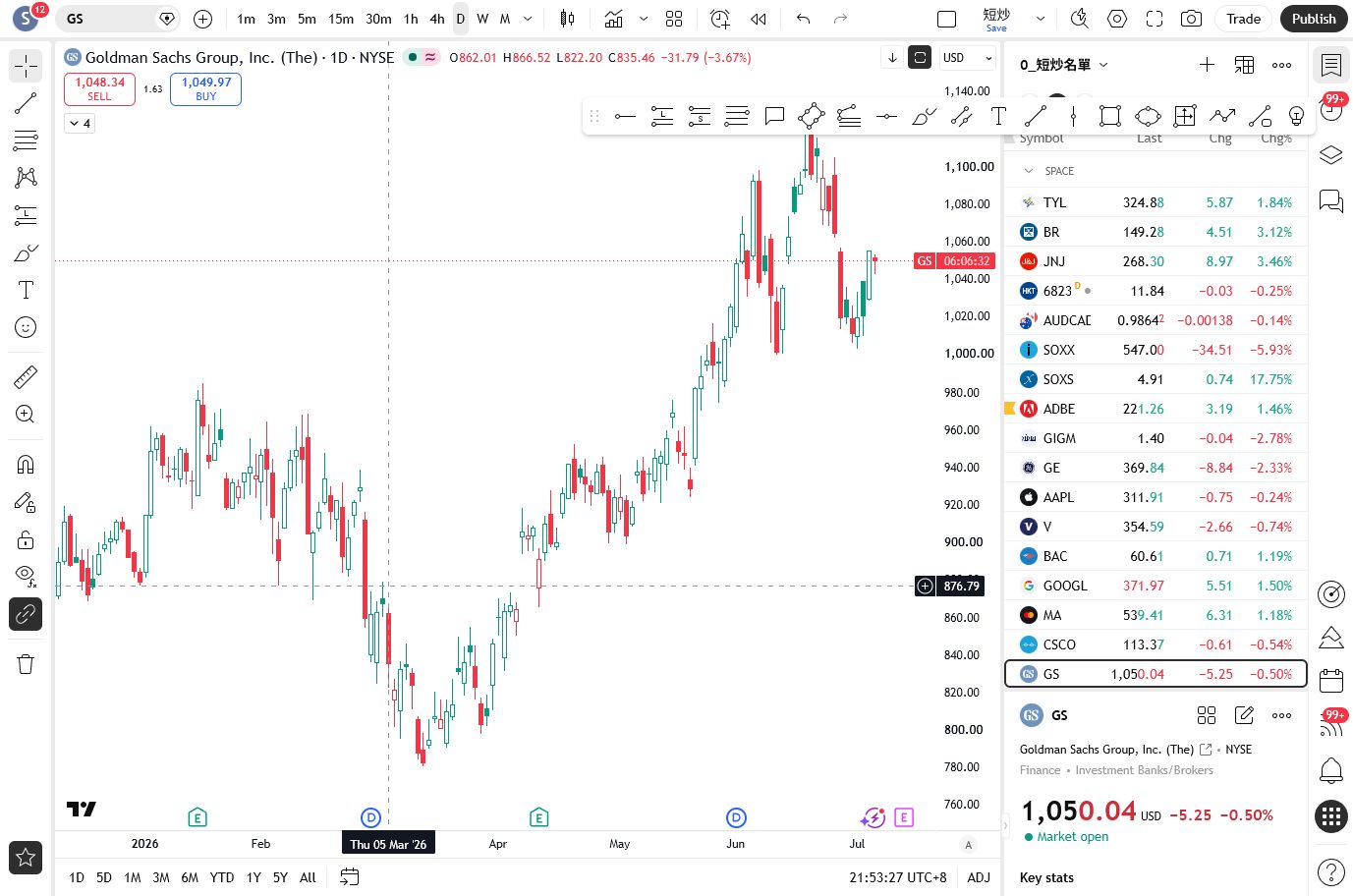 NYSE:GS TradingView chart