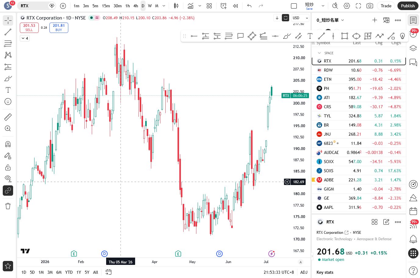 NYSE:RTX TradingView chart