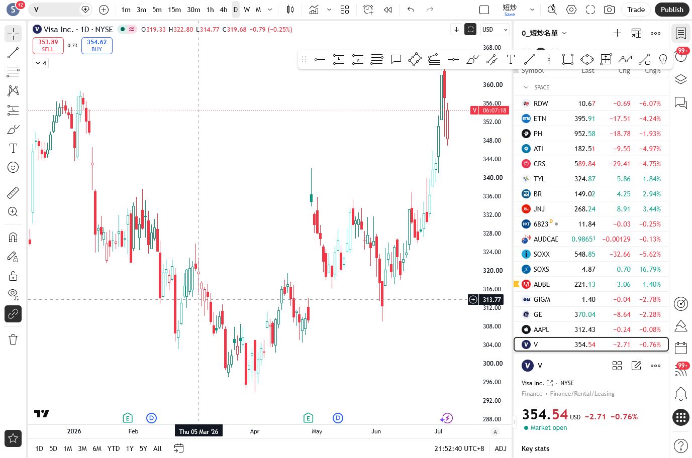 NYSE:V TradingView chart